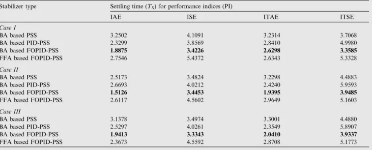 Table 7 Settling time ðT S Þ for speed response with BA based proposed stabilizers and FFA based FOPID.