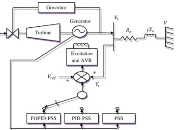 Figure 1 Schematic line diagram of single-machine-inﬁnite-bus power system.