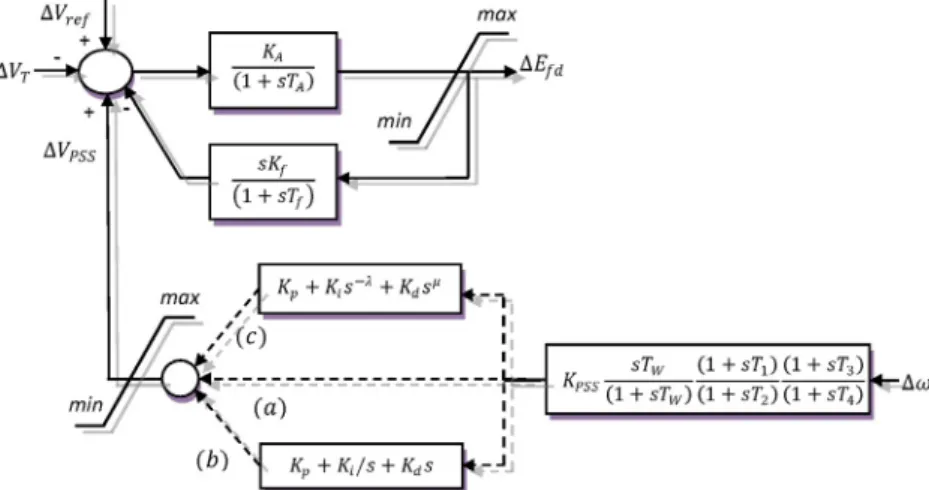 Figure 3 Various of proposed stabilizers with an excitation system.