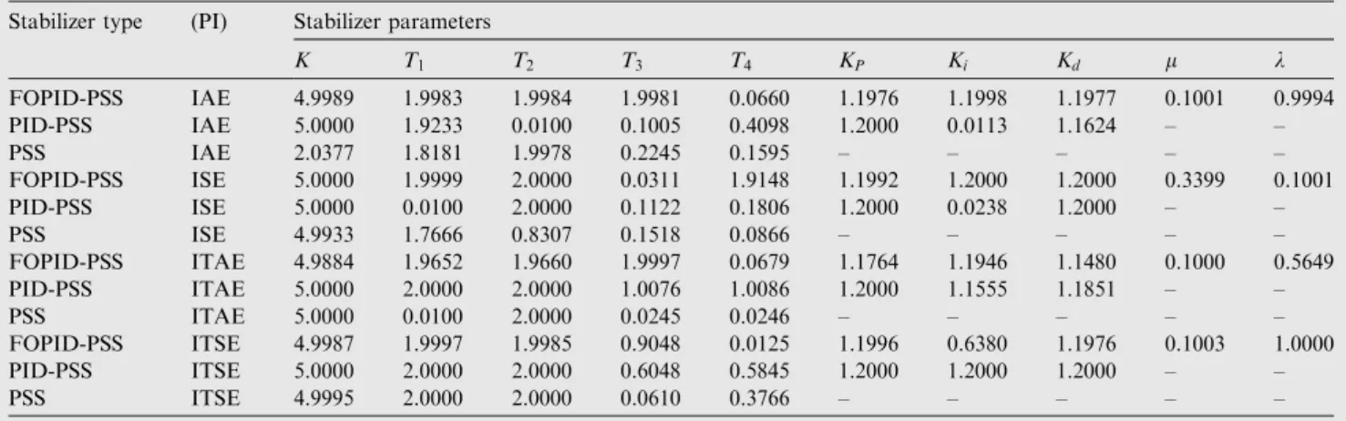 Table 3 Optimal BA based proposed stabilizer parameters for case II.