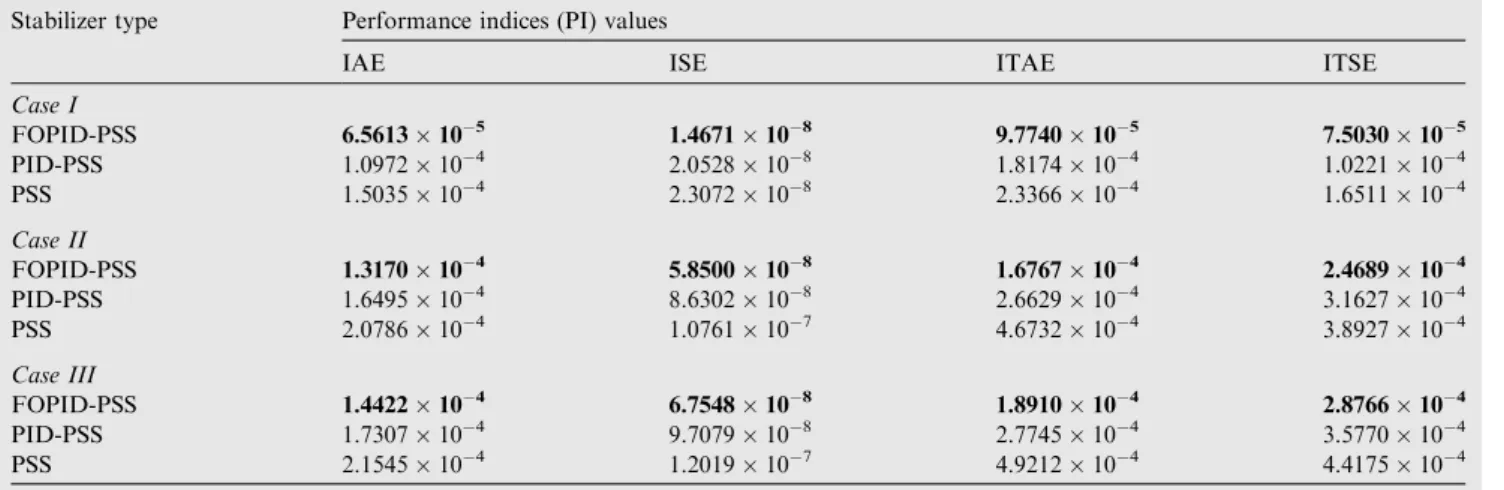 Table 5 Optimal objective function values of various stabilizers using BA.
