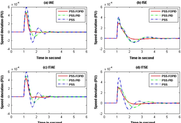 Figure 6 Speed deviation of BA based proposed stabilizers for case I with (a) IAE, (b) ISE, (c) ITAE and (d) ITSE based tuning.