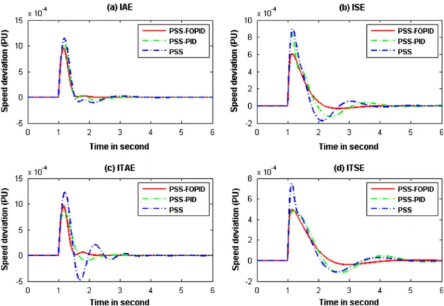 Figure 8 Speed deviation of BA based proposed stabilizers for case III with (a) IAE, (b) ISE, (c) ITAE and (d) ITSE based tuning.