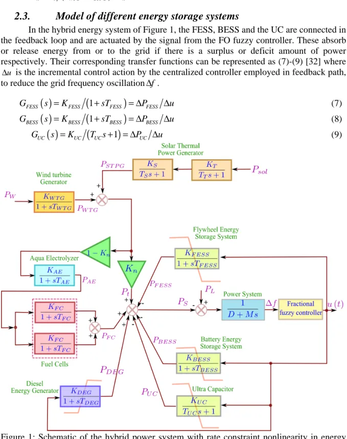 Figure  1:  Schematic  of  the  hybrid  power  system  with  rate  constraint  nonlinearity  in  energy  storage/generation elements