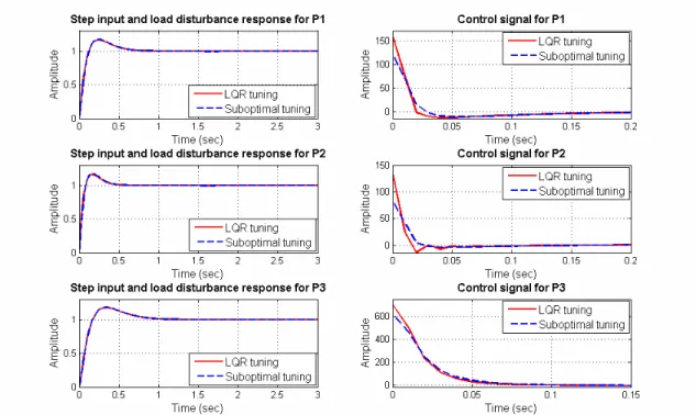 Fig. 7. Comparison of time responses and control signals for the test plants with LQR  based and suboptimal PID tuning
