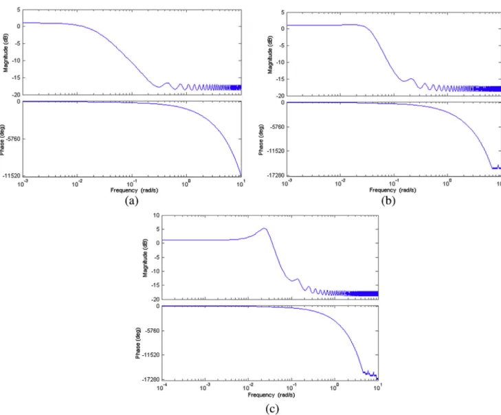 Figure 8 Bode diagram of the system after setting different time delay instants (a) h = 20 (b) h = 40 and (c) h = 60.