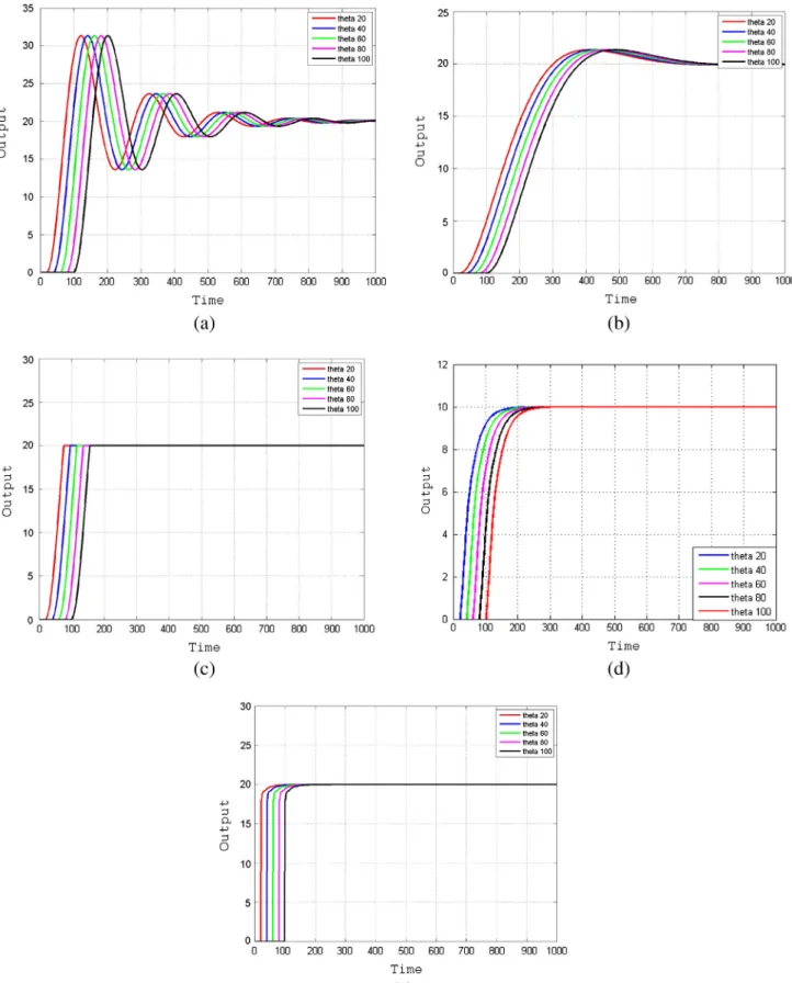 Figure 3 Performance of the system (a) PID controller (b) Ziegler–Nicholas method (c) curve ﬁtting technique (d) Wang tuning controller (e) regression method.