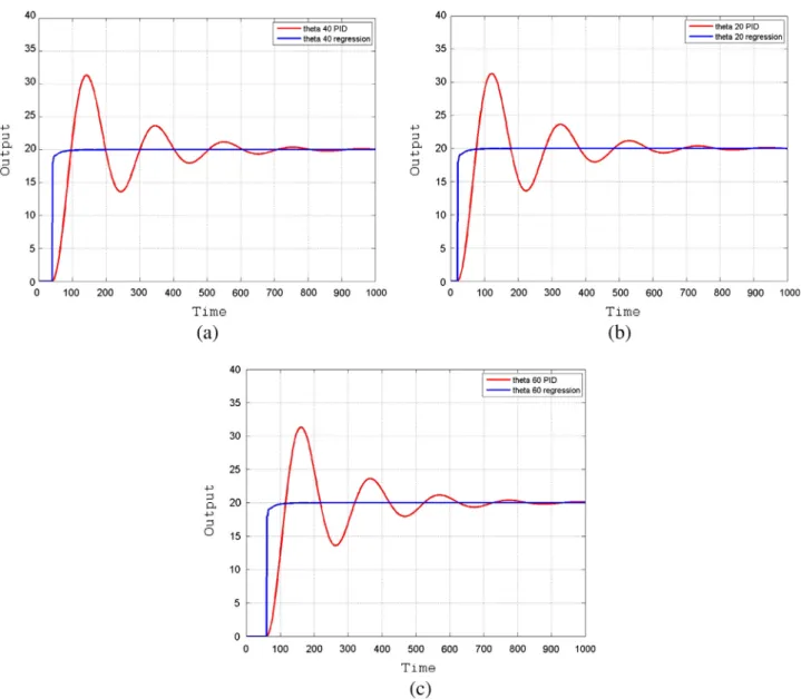 Figure 4 (a–c) Comparison of the tuning performance of the system at different time delay instants.