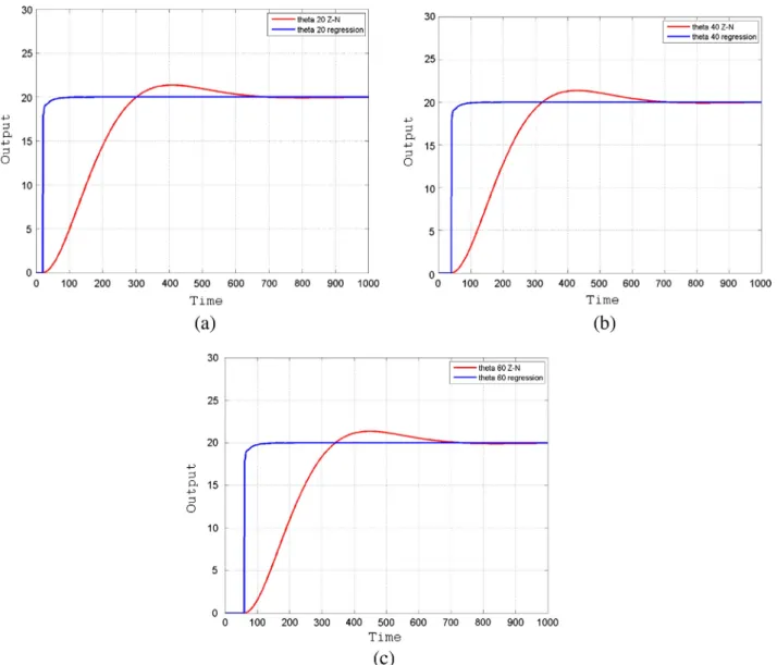 Figure 5 (a–c) Comparison of the tuning performance of the system at different time delay instants.