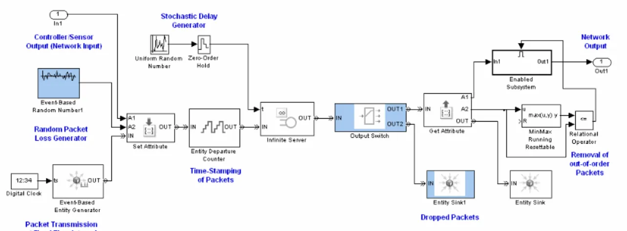 Fig. 4. Simulink and SimEvent based implementation of the NCS test-bed. 