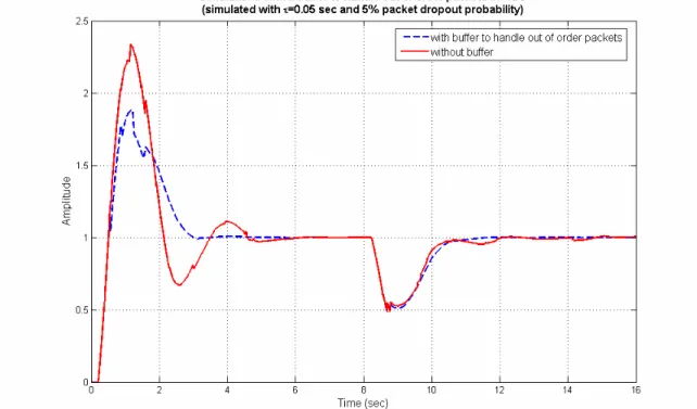 Fig. 6. Simulations with a buffer to handle out of order packets for  over NCS.  P 1