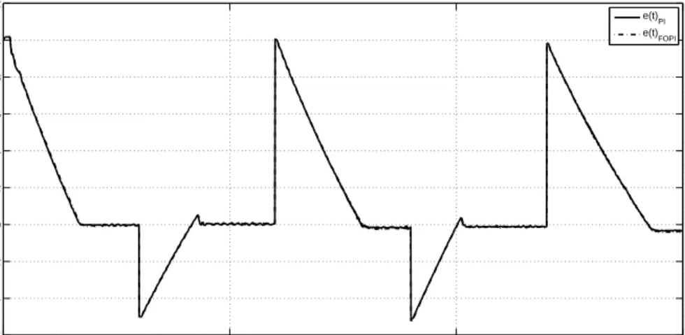 Fig. 11. The error for several step response