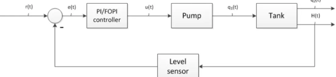 Fig. 2. Diagram of an automatic control system
