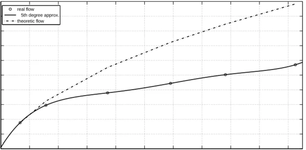 Fig. 5. The valve’s diagram: approximation of real flow – continuous line; theoretic flow – dashdot line