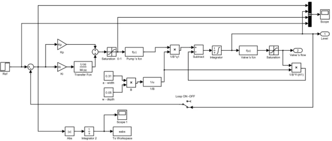 Fig. 6. Controlling system numerical model