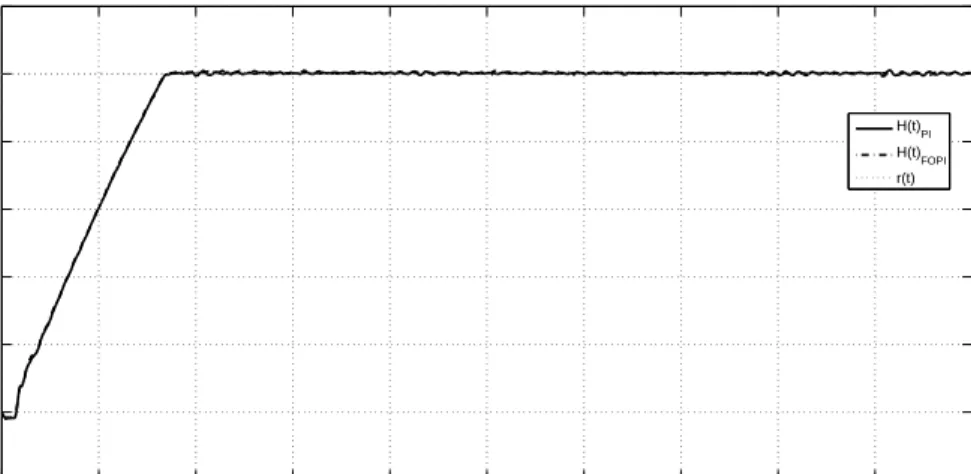 Fig. 7. Step responses for both of the controllers