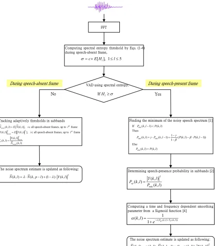 Fig. 2. The flowchart of the proposed noise spectrum estimator 