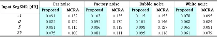 Fig. 4. Speech spectrogram (a) noisy speech signal (factory interior noise, suddenly raise in 2.75 sec) (b) speech enhanced with Lin’s noise estimator (c) speech enhanced with the proposed noise estimator 