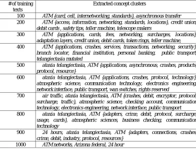 Table 1: Extracted concept clusters in “ATM” with respect to different numbers of retrievedrelevant terms