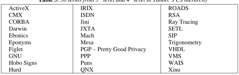 Table 3: 30 terms from 3rd level and 4th level in Yahoo!’s CS hierarchy