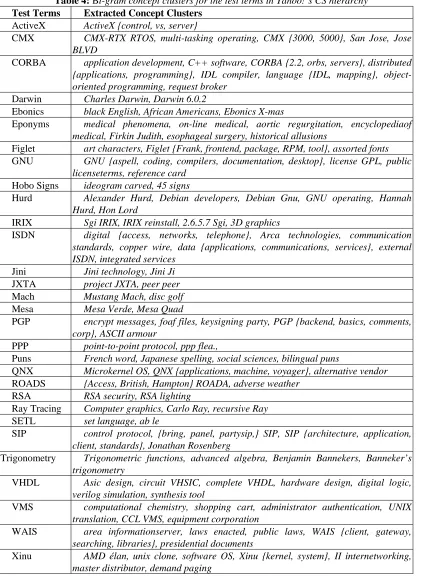 Table 4: BTest Termsi-gram concept clusters for the test terms in Yahoo!’s CS hierarchyExtracted Concept Clusters
