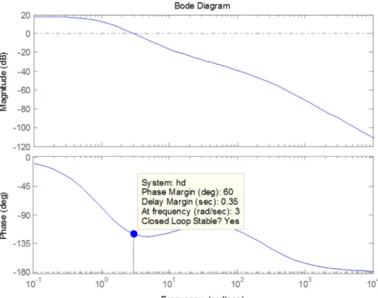 Fig. 5. The Bode diagram of the open loop with Hinf robust controller.
