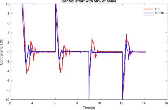 Fig. 8. Control effort characteristic between PID and FO-PID with a brake of 50%.