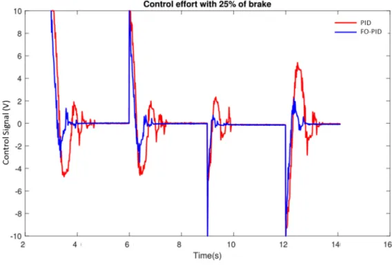 Fig. 10. Control effort characteristic between PID and FO-PID with a brake of 25%.