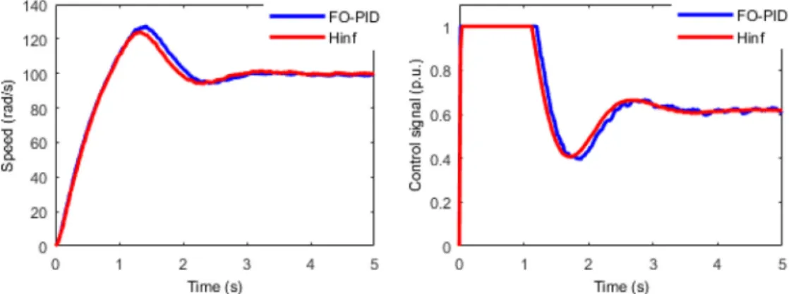 Fig. 12. Step response of the modular servo system considering 100 rad reference angle.