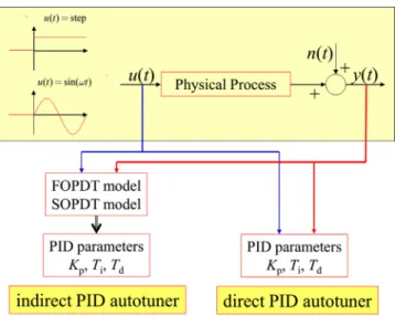 Fig. 2. Scheme of direct and indirect tuning method based on step response approximation.