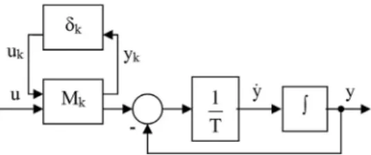 Fig. 3. The block scheme with gain uncertainty.