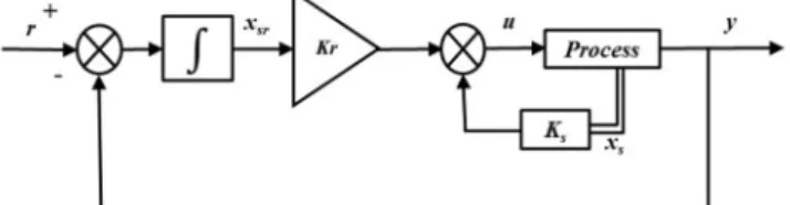 Fig. 1. Control scheme based on a state feedback with integer integral action 