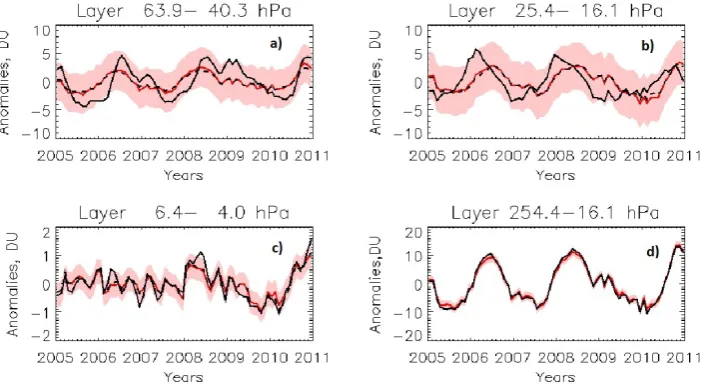 Fig. 8. Time series of the deseasonalized ozone anomalies obtained from SBUV and Aura MLS for several layers in the tropical stratosphere:indicate convolved MLS anomalies
