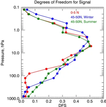 Fig. 2. Typical SBUV averaging kernels for (a) the tropics and (b) northern middle latitudes