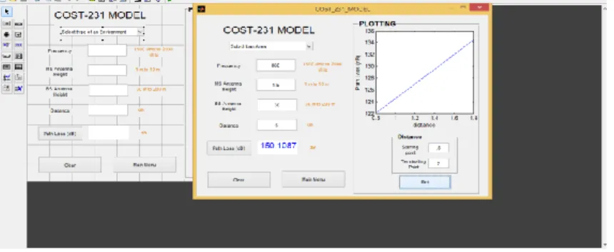 Figure 4: Graph between Path Loss and distance for Cost 231 WI model 