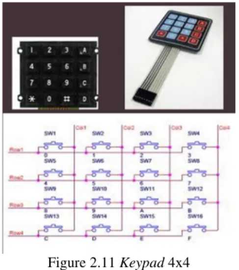 Figure 2.11 Keypad 4x4 