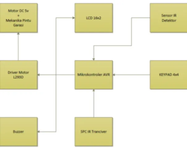 Figure 3.3 Block Diagram Overall 