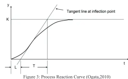 Figure 3: Process Reaction Curve (Ogata,2010) 
