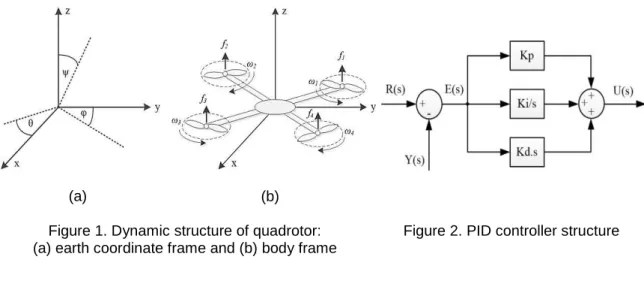 Figure 1. Dynamic structure of quadrotor: 
