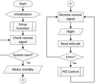 Figure 5. Programming structure on microcontroller 