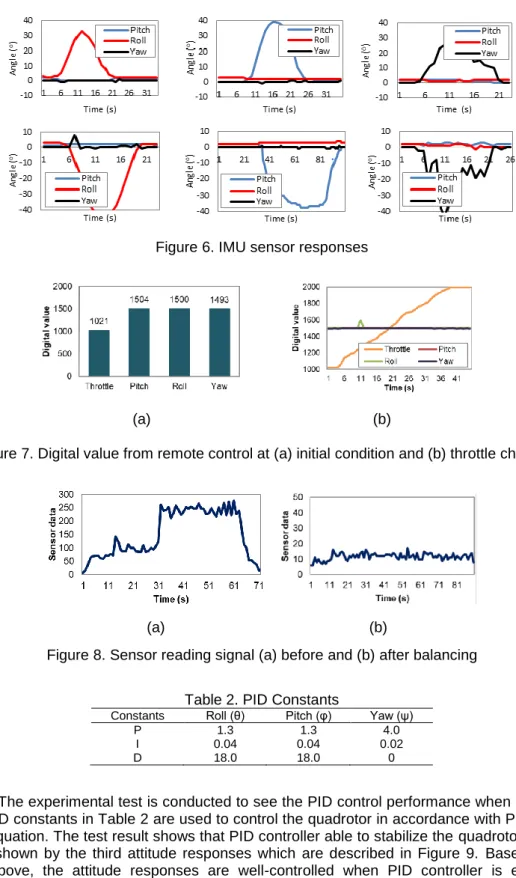 Figure 6. IMU sensor responses 