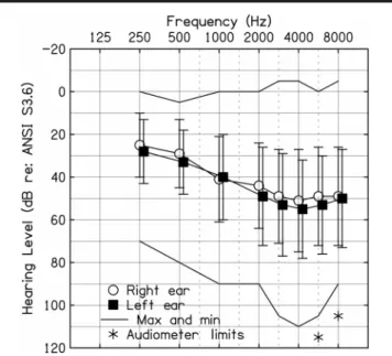 Figure 1. Average thresholds for left (filled squares) and right (open circles) ears of children included in this data set