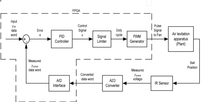 Fig. 8. Control system architecture used for air levitation controller.