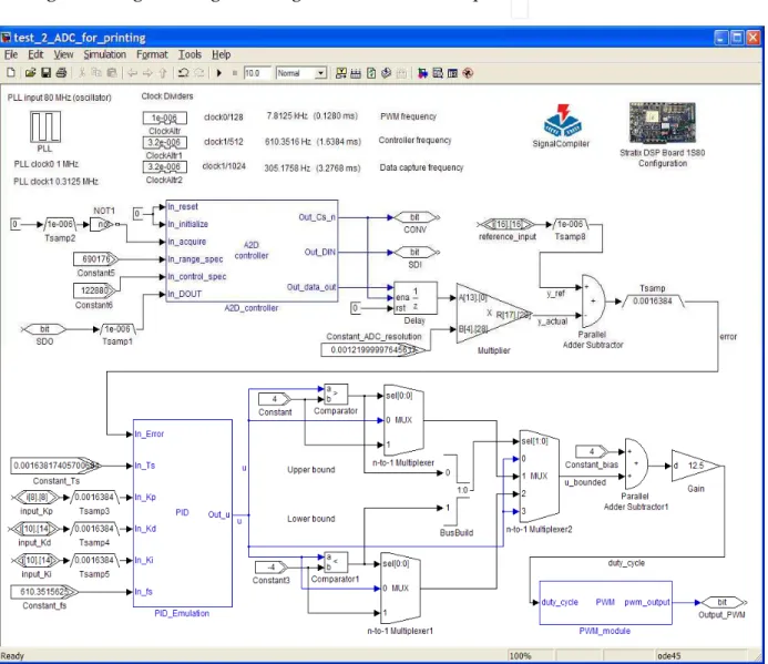 Fig. 8. Control system architecture used for air levitation controller.