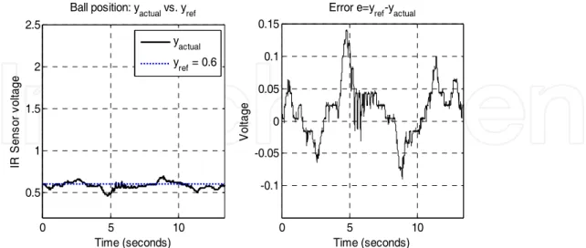Fig. 10. Steady state response of air levitation controller to a reference input of 0.6V