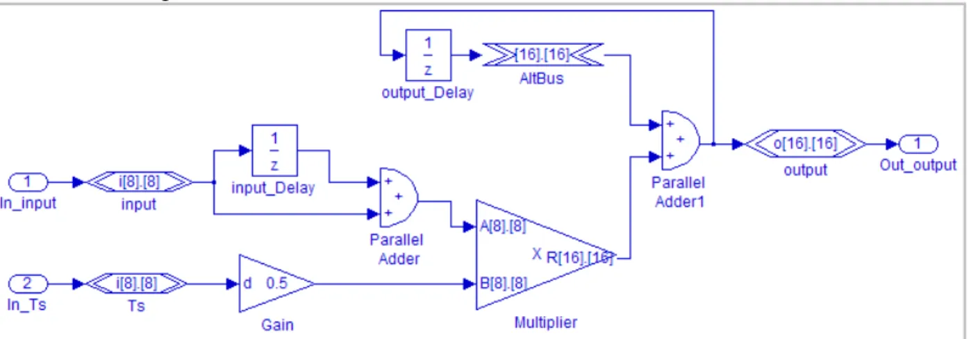Fig. 1. Implementation of Custom Control Library  Integrator (Trapezoidal) block using DSP  Builder blocks