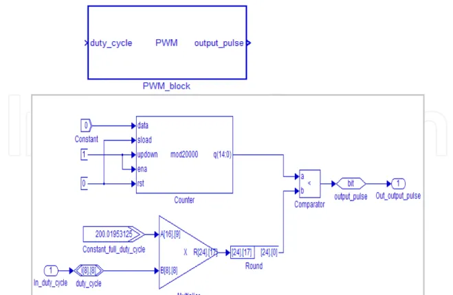 Fig. 3. Implementation of Custom Control Library PWM Generator block using DSP Builder  blocks