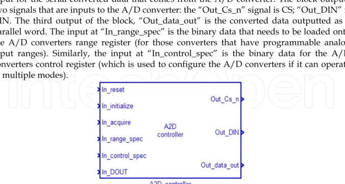 Fig. 3. Implementation of Custom Control Library PWM Generator block using DSP Builder  blocks