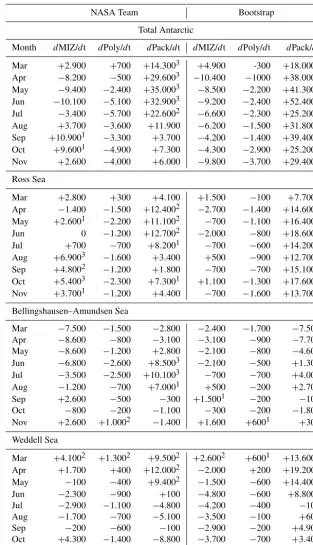 Table 3. Comparison of trends in the marginal ice zone, polynyas and the consolidated pack ice for March through November (1979 to2013) for both the NASA Team and Bootstrap sea ice algorithms