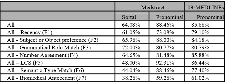 Table 4: System result with best-first and nearest-first algorithm for Medstract. 